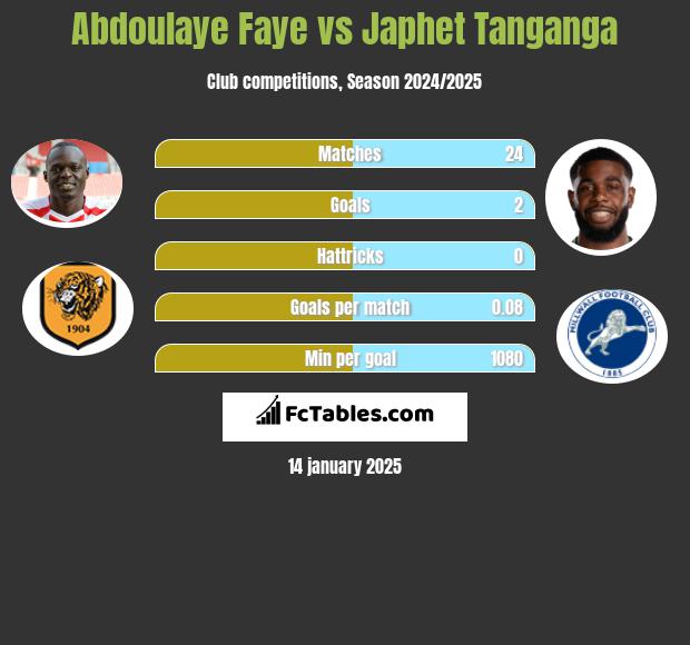 Abdoulaye Faye vs Japhet Tanganga h2h player stats