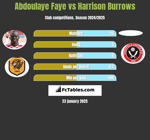 Abdoulaye Faye vs Harrison Burrows h2h player stats