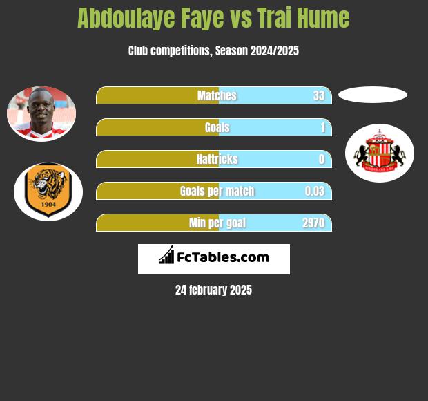 Abdoulaye Faye vs Trai Hume h2h player stats