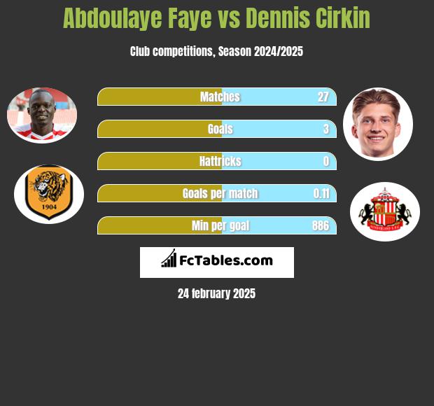 Abdoulaye Faye vs Dennis Cirkin h2h player stats