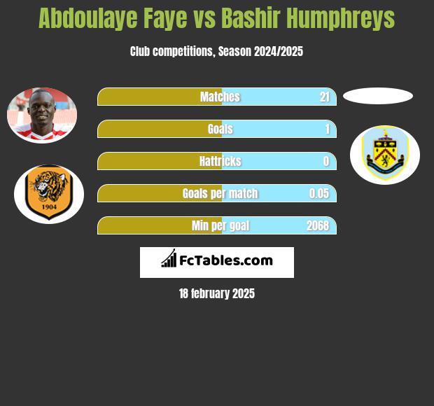 Abdoulaye Faye vs Bashir Humphreys h2h player stats