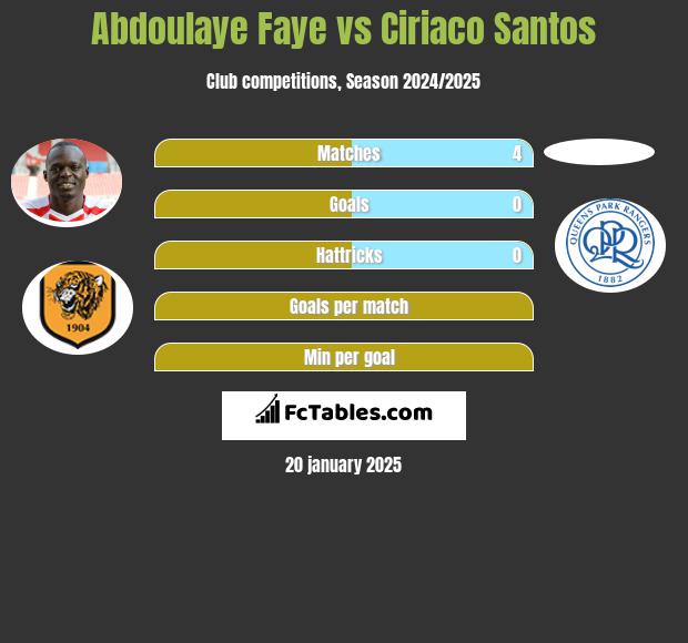 Abdoulaye Faye vs Ciriaco Santos h2h player stats