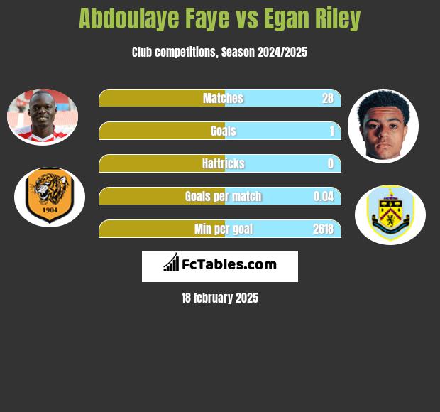 Abdoulaye Faye vs Egan Riley h2h player stats