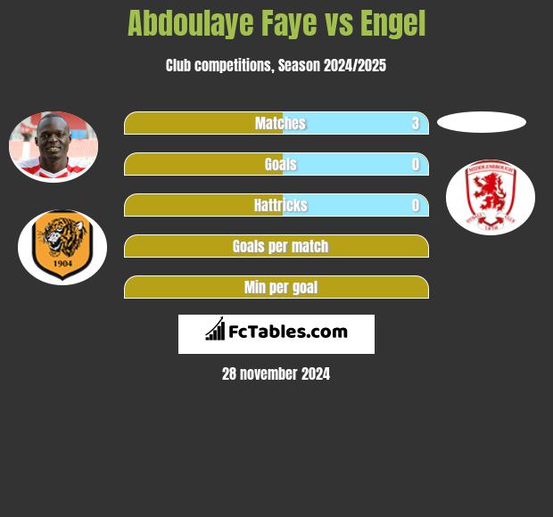 Abdoulaye Faye vs Engel h2h player stats