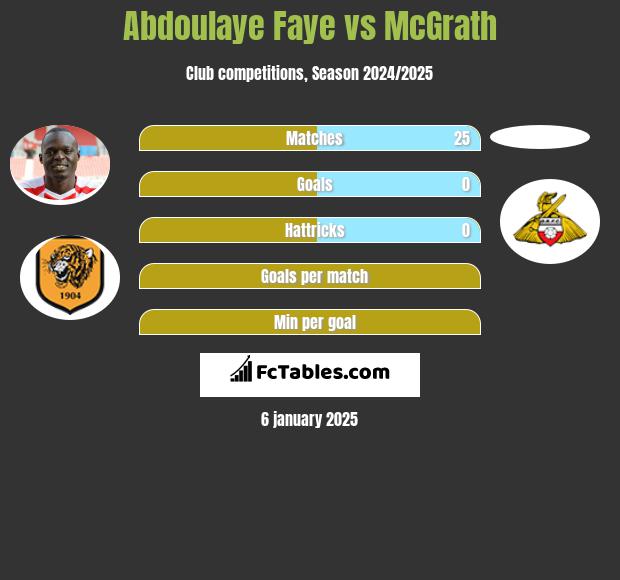 Abdoulaye Faye vs McGrath h2h player stats