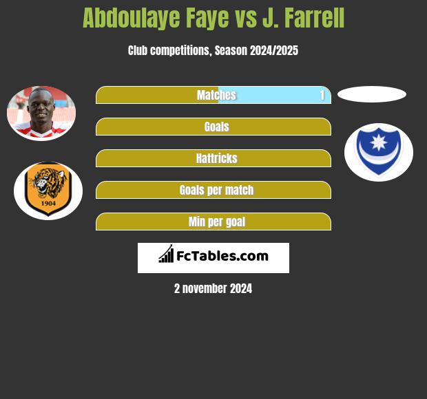 Abdoulaye Faye vs J. Farrell h2h player stats