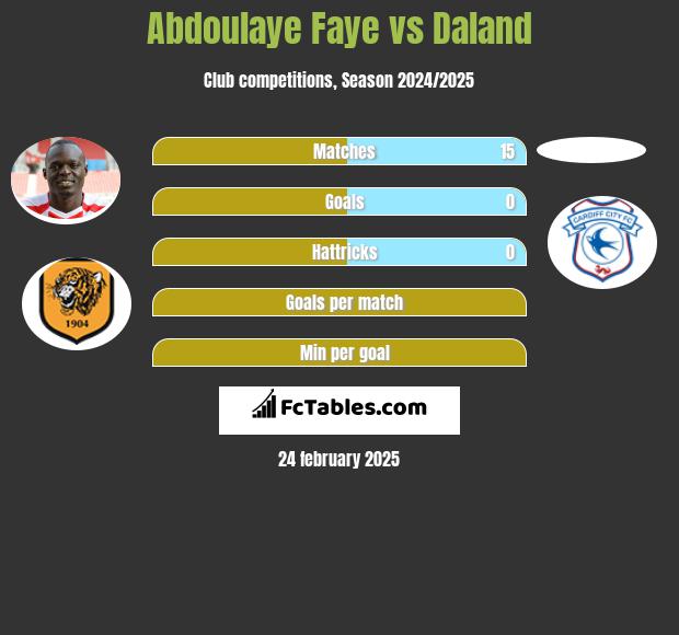 Abdoulaye Faye vs Daland h2h player stats