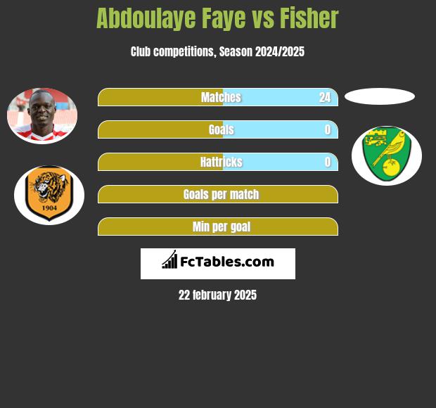 Abdoulaye Faye vs Fisher h2h player stats