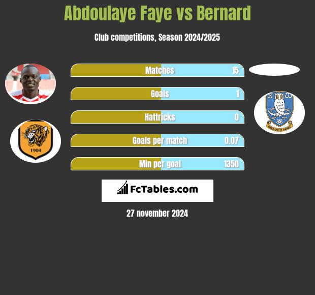 Abdoulaye Faye vs Bernard h2h player stats