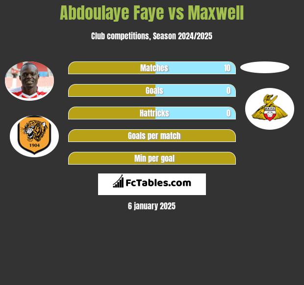 Abdoulaye Faye vs Maxwell h2h player stats