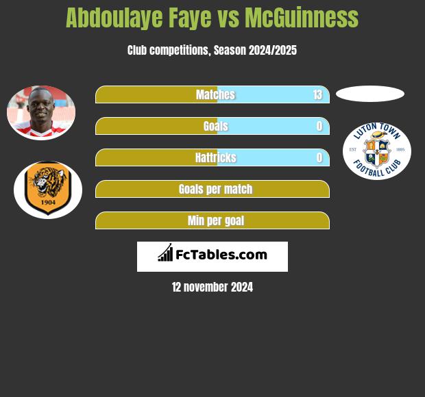 Abdoulaye Faye vs McGuinness h2h player stats