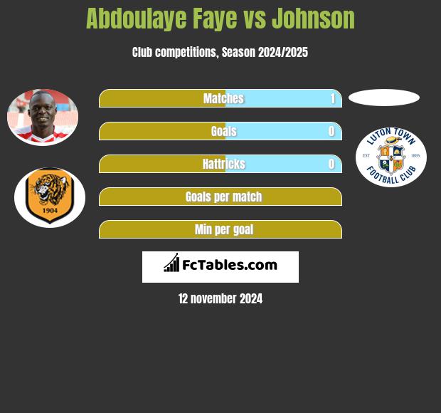 Abdoulaye Faye vs Johnson h2h player stats