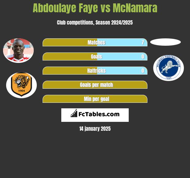 Abdoulaye Faye vs McNamara h2h player stats