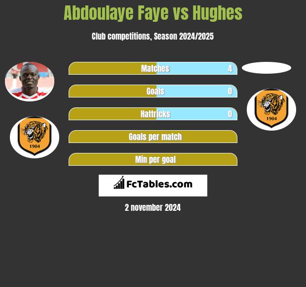 Abdoulaye Faye vs Hughes h2h player stats