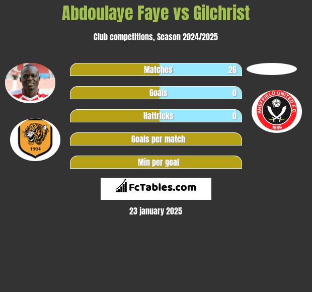 Abdoulaye Faye vs Gilchrist h2h player stats