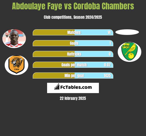 Abdoulaye Faye vs Cordoba Chambers h2h player stats