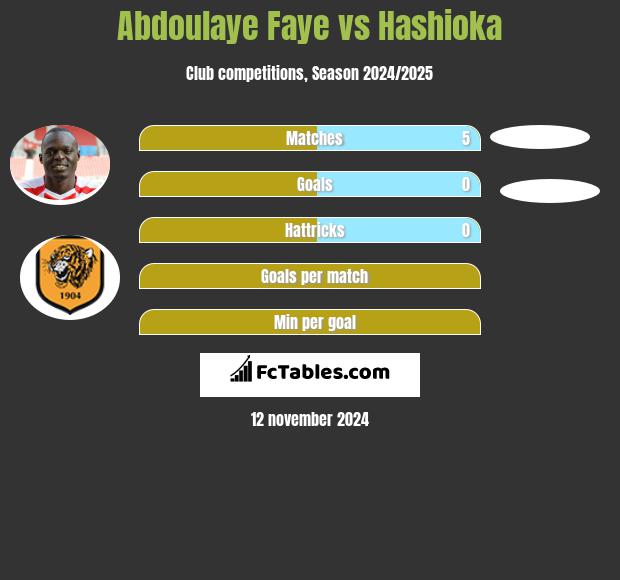 Abdoulaye Faye vs Hashioka h2h player stats