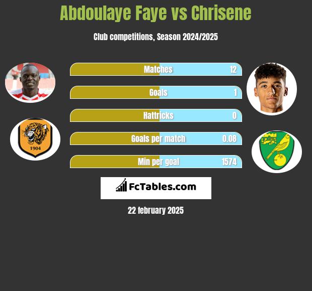 Abdoulaye Faye vs Chrisene h2h player stats