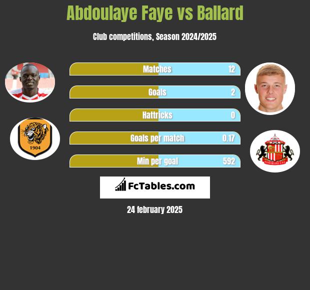 Abdoulaye Faye vs Ballard h2h player stats