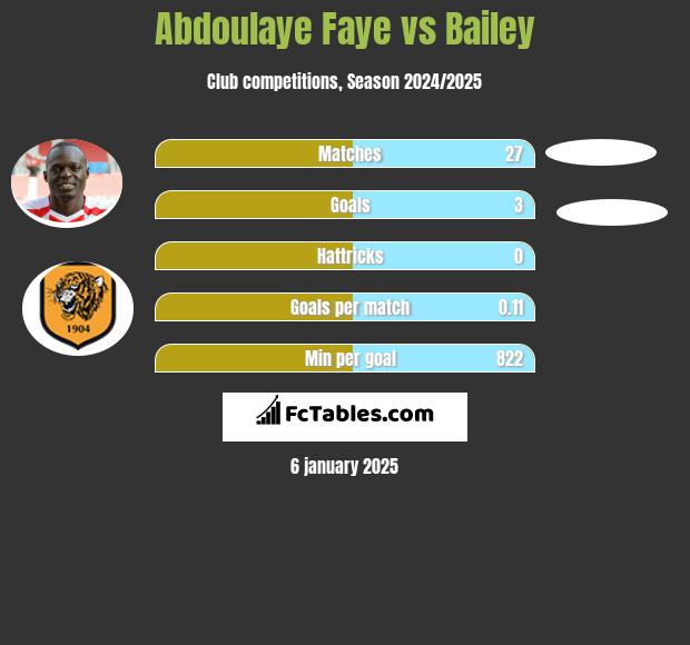 Abdoulaye Faye vs Bailey h2h player stats