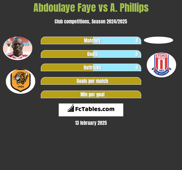 Abdoulaye Faye vs A. Phillips h2h player stats