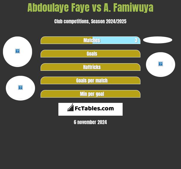 Abdoulaye Faye vs A. Famiwuya h2h player stats