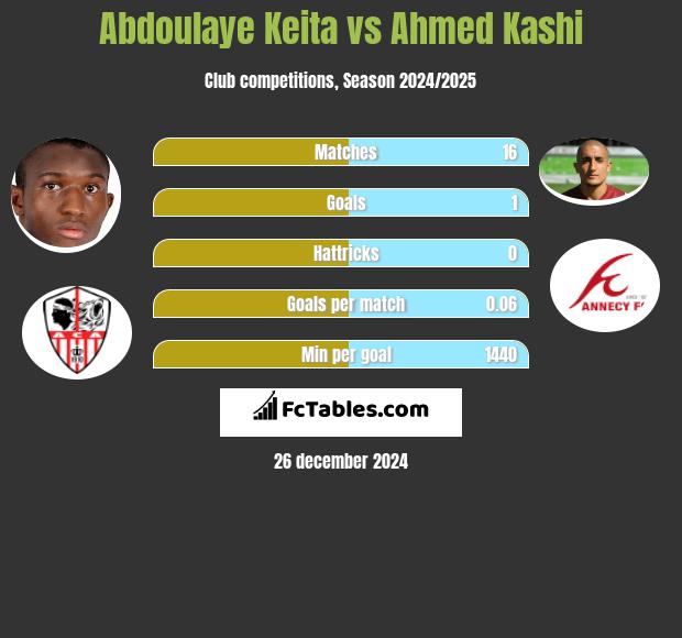 Abdoulaye Keita vs Ahmed Kashi h2h player stats