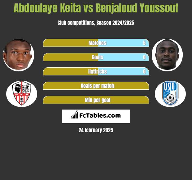 Abdoulaye Keita vs Benjaloud Youssouf h2h player stats