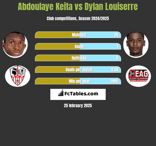 Abdoulaye Keita vs Dylan Louiserre h2h player stats