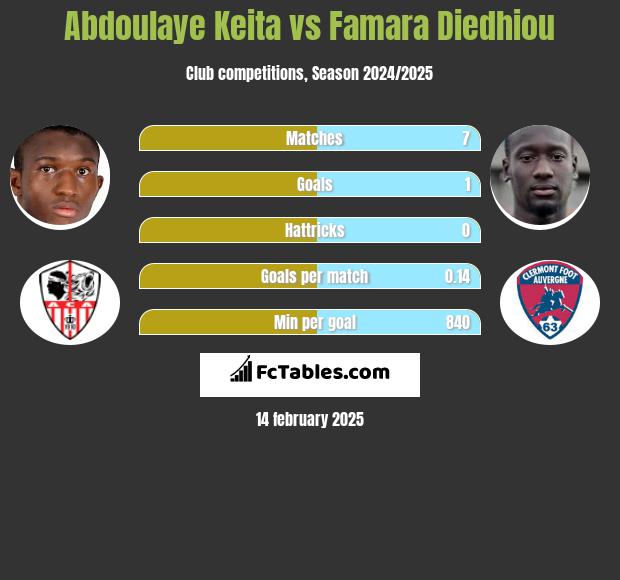 Abdoulaye Keita vs Famara Diedhiou h2h player stats