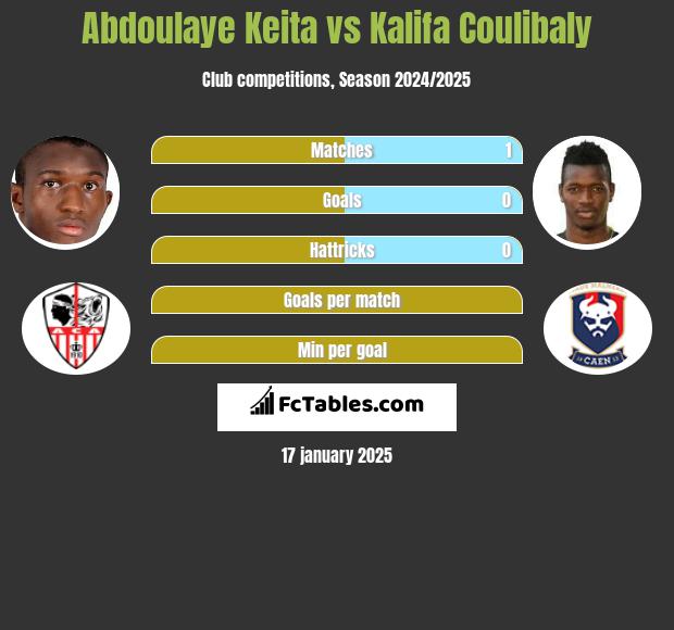 Abdoulaye Keita vs Kalifa Coulibaly h2h player stats