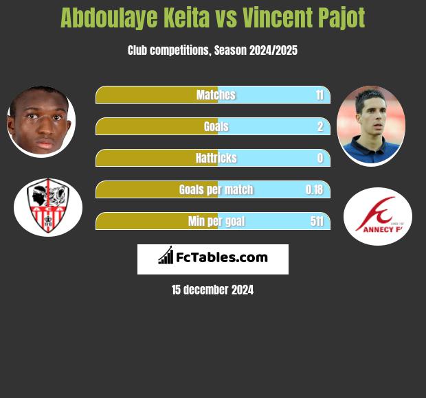 Abdoulaye Keita vs Vincent Pajot h2h player stats