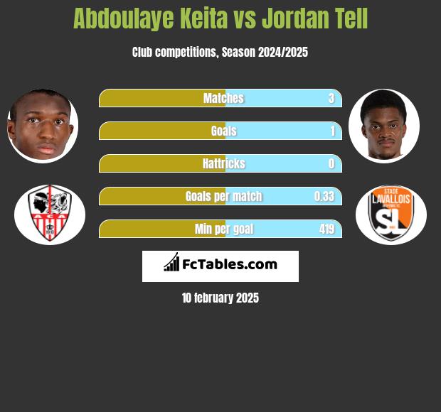 Abdoulaye Keita vs Jordan Tell h2h player stats