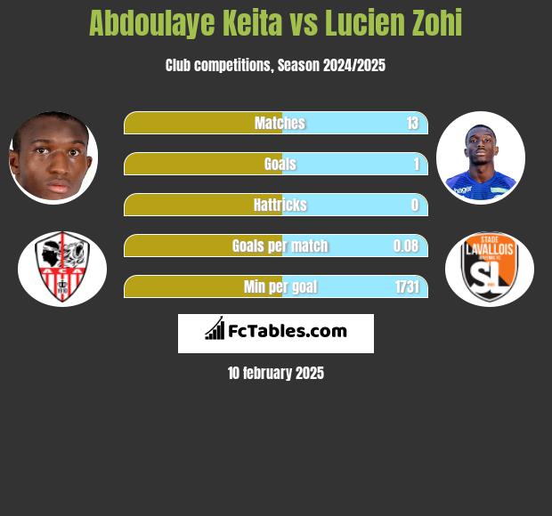 Abdoulaye Keita vs Lucien Zohi h2h player stats