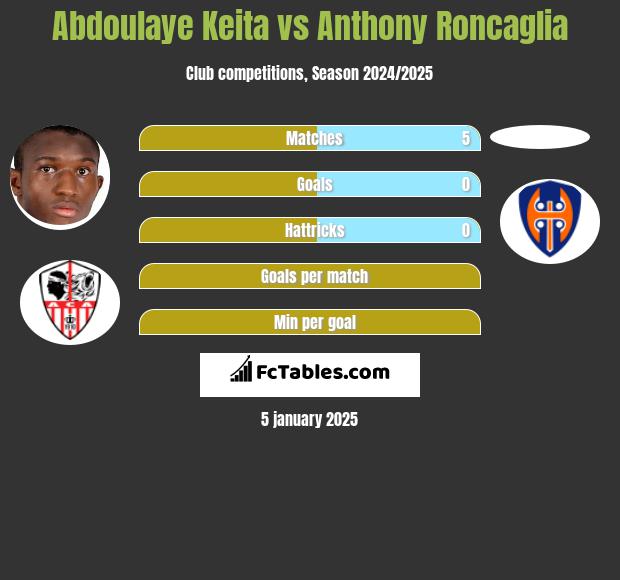 Abdoulaye Keita vs Anthony Roncaglia h2h player stats