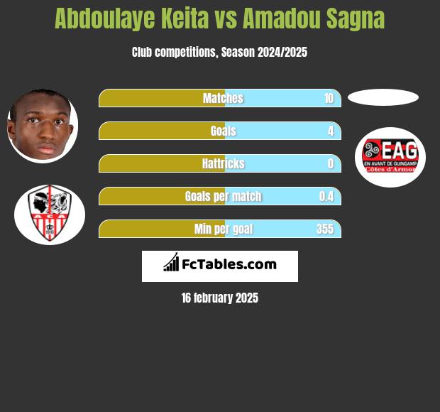 Abdoulaye Keita vs Amadou Sagna h2h player stats