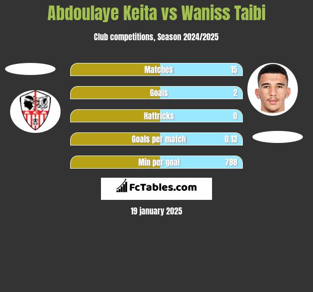 Abdoulaye Keita vs Waniss Taibi h2h player stats