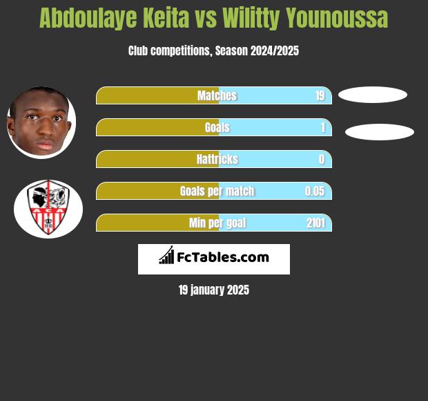 Abdoulaye Keita vs Wilitty Younoussa h2h player stats