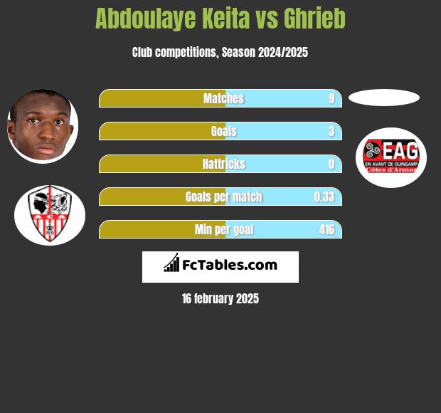 Abdoulaye Keita vs Ghrieb h2h player stats