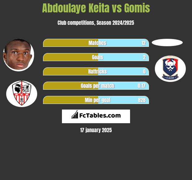 Abdoulaye Keita vs Gomis h2h player stats