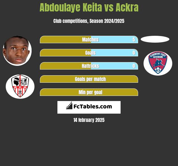 Abdoulaye Keita vs Ackra h2h player stats