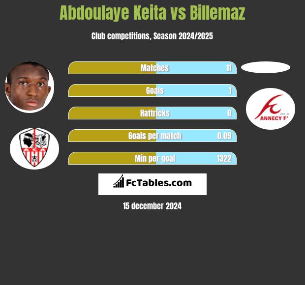 Abdoulaye Keita vs Billemaz h2h player stats