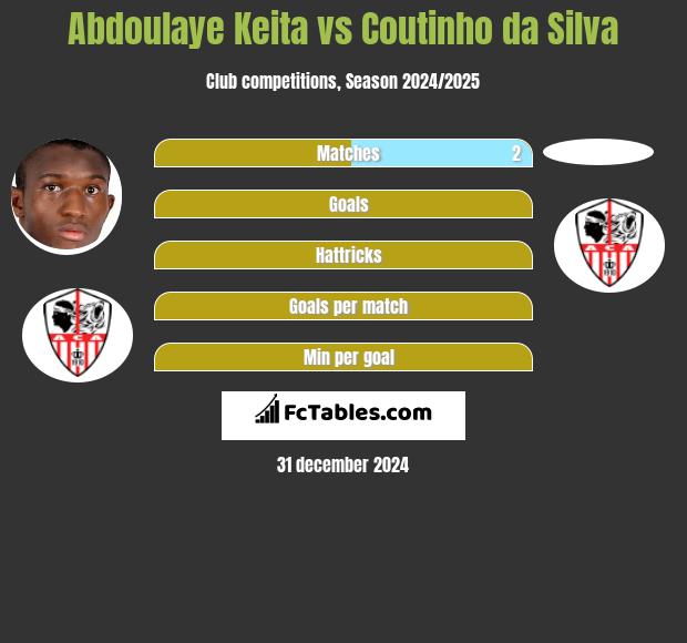 Abdoulaye Keita vs Coutinho da Silva h2h player stats