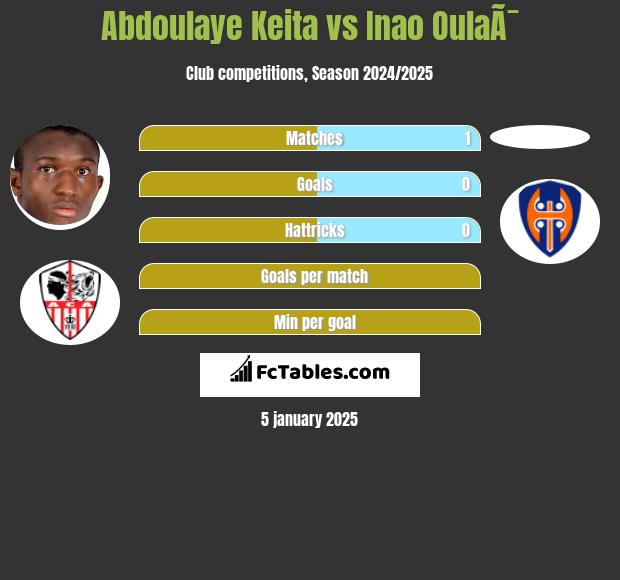 Abdoulaye Keita vs Inao OulaÃ¯ h2h player stats