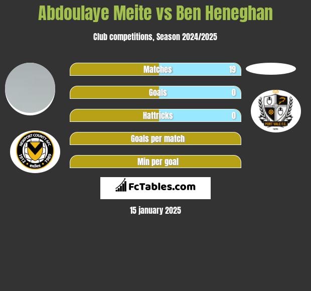 Abdoulaye Meite vs Ben Heneghan h2h player stats