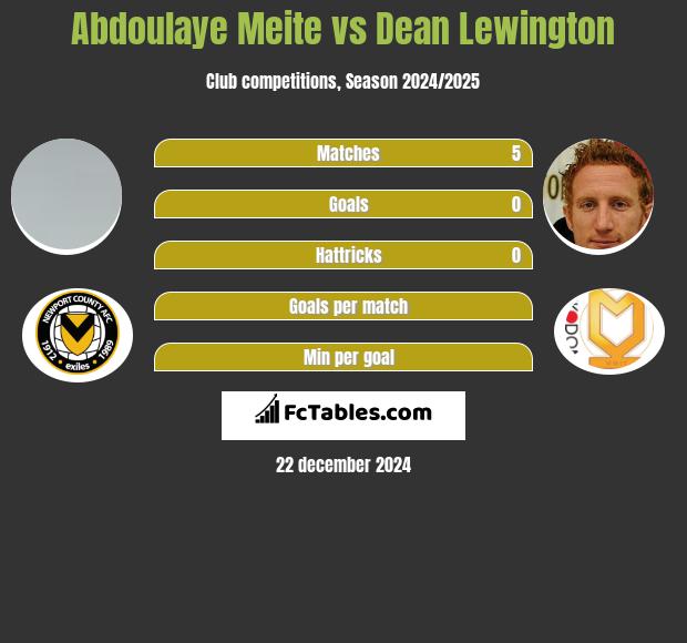 Abdoulaye Meite vs Dean Lewington h2h player stats