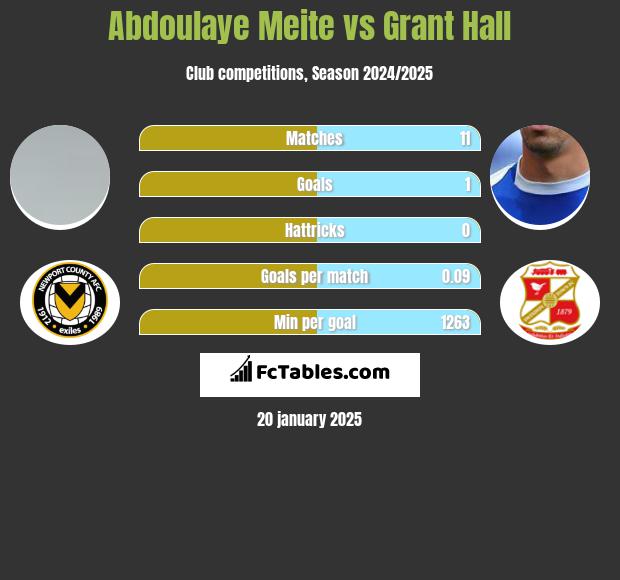 Abdoulaye Meite vs Grant Hall h2h player stats