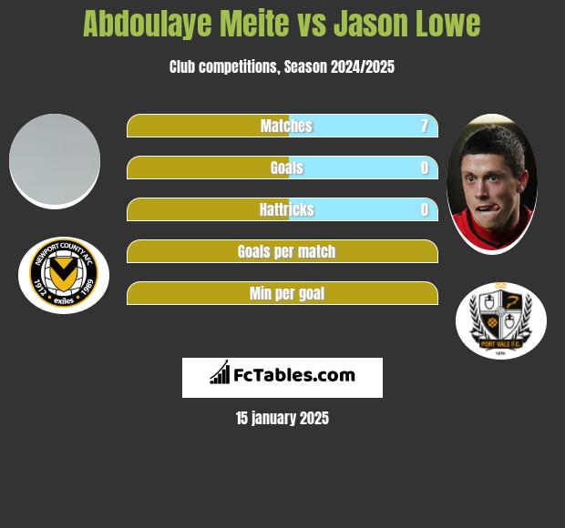 Abdoulaye Meite vs Jason Lowe h2h player stats