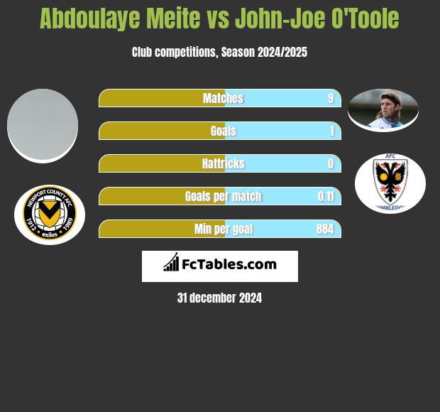 Abdoulaye Meite vs John-Joe O'Toole h2h player stats