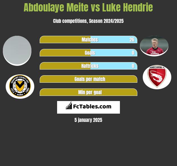 Abdoulaye Meite vs Luke Hendrie h2h player stats